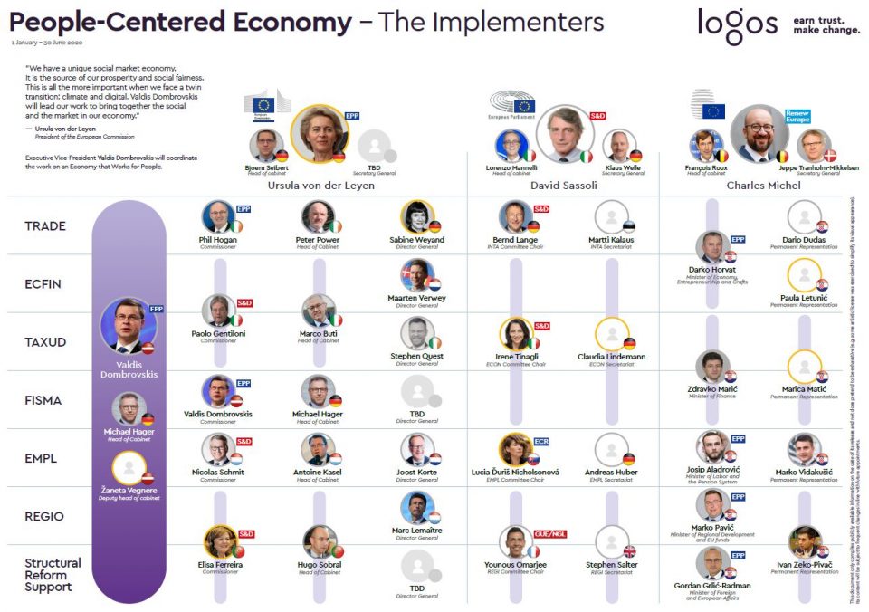 logos_pa's tweet photo. ππ·π€ Need help to navigate the institutional setup? Download our new chart of the EU leadership around the people-centered economy priorities headed by @EU_Commission Executive Vice President @VDombrovskis alongside @EU2020HR.
π https://t.co/52hgeWzjcP #TheImplementers https://t.co/NgekVtLYQ2