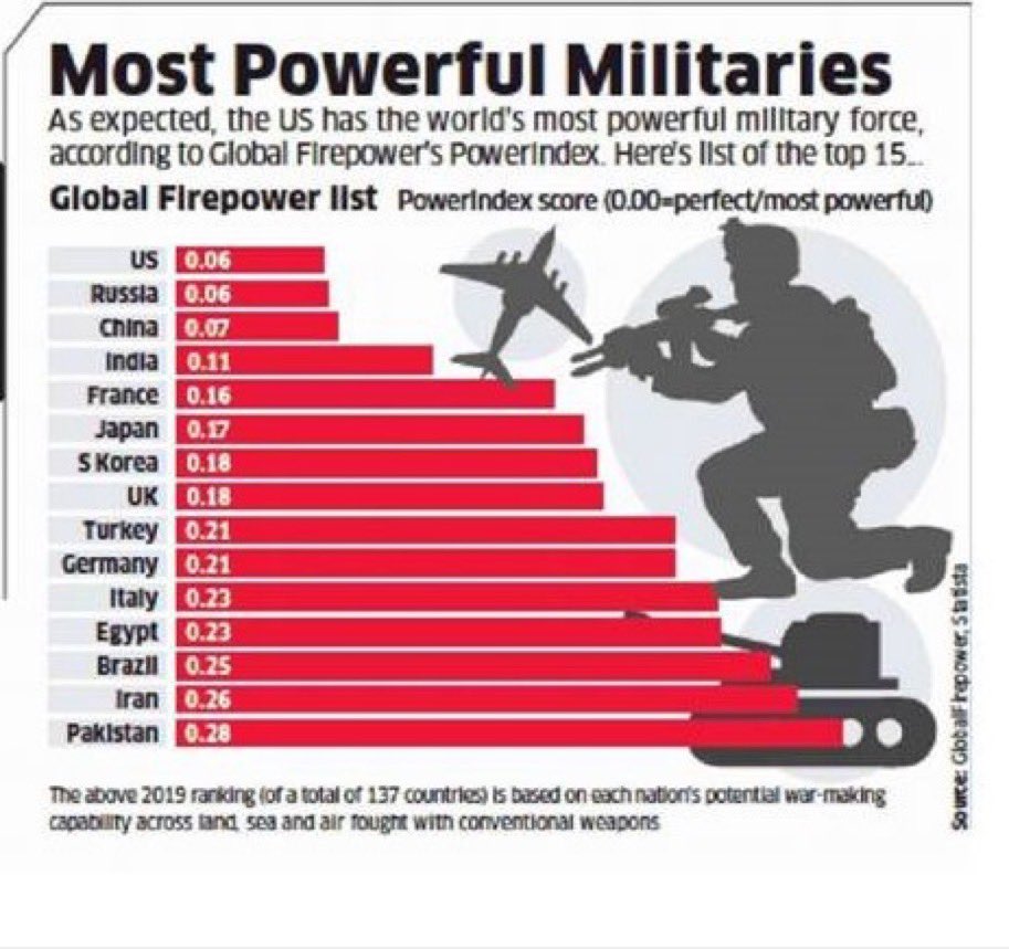 Ranking: 10 Most Powerful Militaries In The World