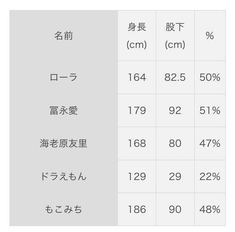 ぺん 身長167 股下 の岸優太さんの股下比率は 167 100 0 491 なので股下比率だけでいうと岸くんはもこみちより強いしほぼローラ