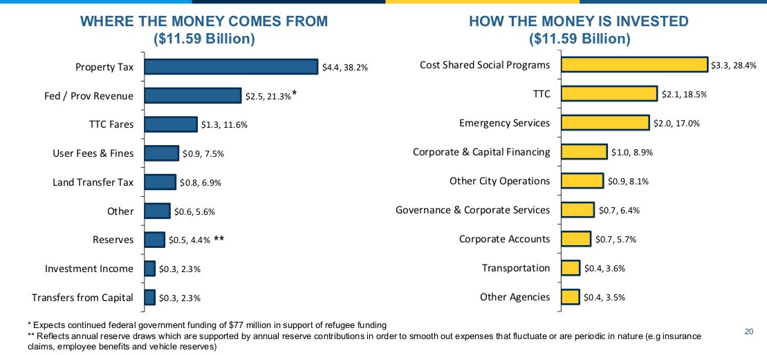 GraphicMatt's tweet photo. Toronto’s draft 2020 operating budget is $11.59 billion. 38.2% from property taxes. https://t.co/vasKwCCJdW