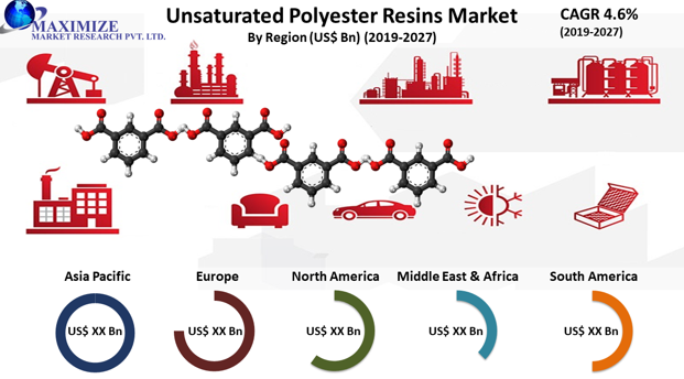 MMR_Business's tweet image. Unsaturated Polyester Resins Market was valued US$ XX Bn in 2019 and is expected to reach US$ XX Bn by 2027, at a 4.6% CAGR during a forecast period.
#Chemicals ,#marketoverview,#marketrends
For More Information Visit Full Report @ :  bit.ly/2tL9R5l