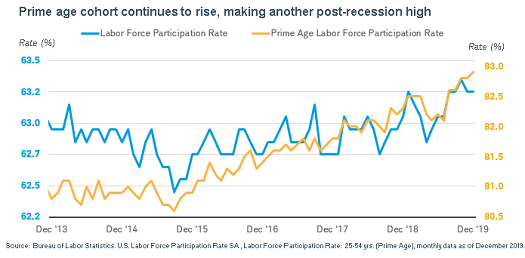 KathyJones's tweet photo. #Labor force participation rate remains unchanged while #PrimeAge cohort continues to climb. #JobsReport https://t.co/1WWXRQAC3b