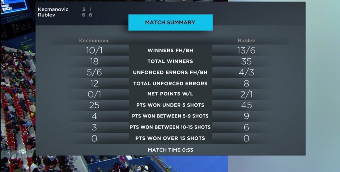 D_Modlinski's tweet photo. Rublev vs Kecmanovic - match stats (Ch. Umpire - Manuel Messina) #qatartennis #qemo2020 #QatarExxonMobilOpen2020 https://t.co/T0VWfmfwbN