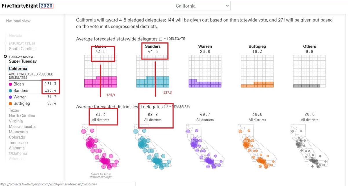Doug Johnson Hatlem On Twitter 15 Model Apparently Open To Questionable Tinkering By 538 Yesterday A M Sanders Led In Iowa New Hampshire And Nevada Two Partisan Polls Yang Camp Are All That