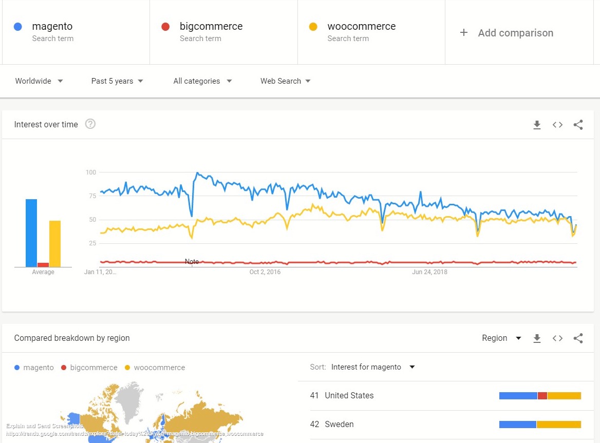 ArtPugachev's tweet photo. Google Trends for magento through the last 5 years - https://t.co/5Xm1LGqOKb https://t.co/EW5r1F3yxl
