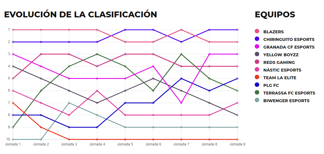 <a href="/RCDeSports/">RCD Espanyol eSports</a> <a href="/GalwayHookerVCP/">Galway Hooker</a> <a href="/cfhercules/">Hércules CF 💙🤍💯</a> @CaeluMOWLS <a href="/TDarkpirates/">Dark Pirates 🏴‍☠️</a> <a href="/RapidsSoulsGMG/">Rapids Souls Gaming</a> @RunnersGamingCP <a href="/RMajadaheSports/">Rayo Majadahonda eSports</a> <a href="/UnicosGaming/">Únicos Gaming</a> @UAHorta_eSports El grupo 6 ha tenido siempre claros sus dos mejores equipos👀

📈¡@ChireSports y <a href="/Team_Blazers/">BLAZERS FC</a> se han alternado en los dos primeros puestos toda la primera vuelta!💪👏 #ILigaCPVL