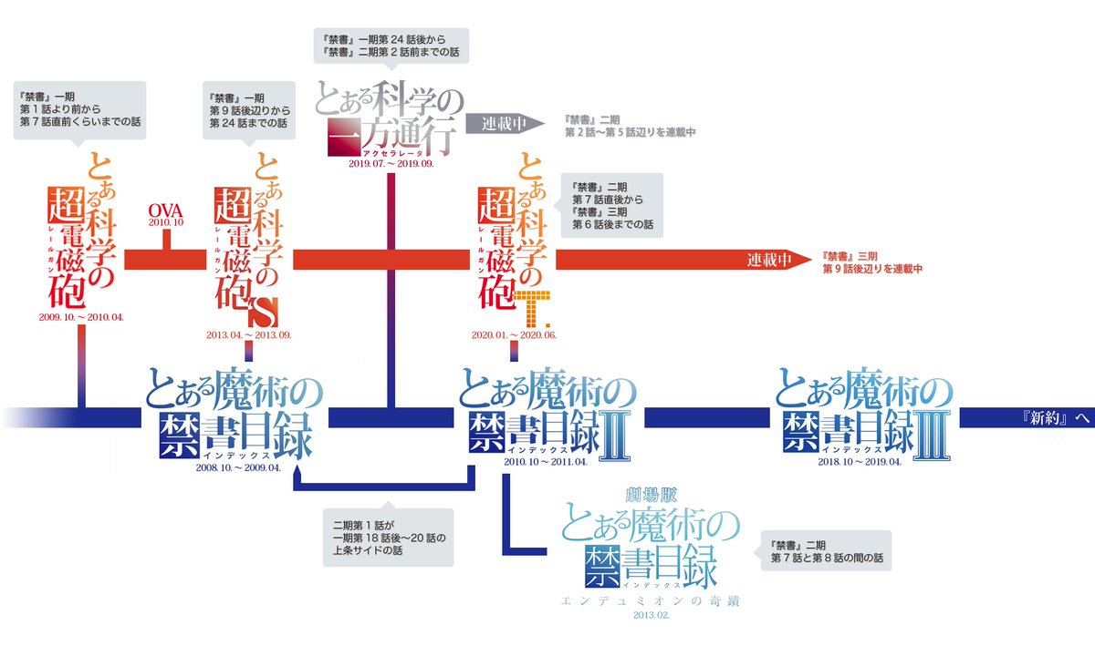 見る順番 とある科学の超電磁砲