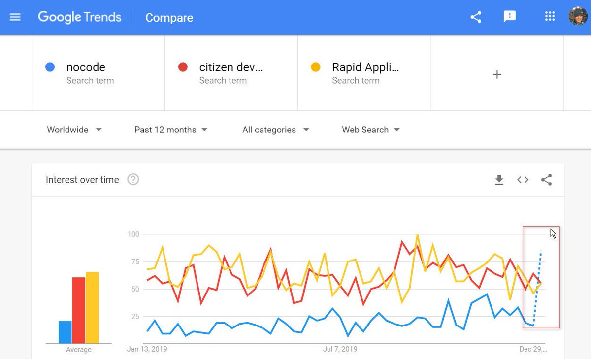 tabbli_official's tweet image. What would Google Trends like to show about this blast-off for #nocode in the nearest future?
Some opinions?

#citizendevelopment #rapidapplicationdevelopment