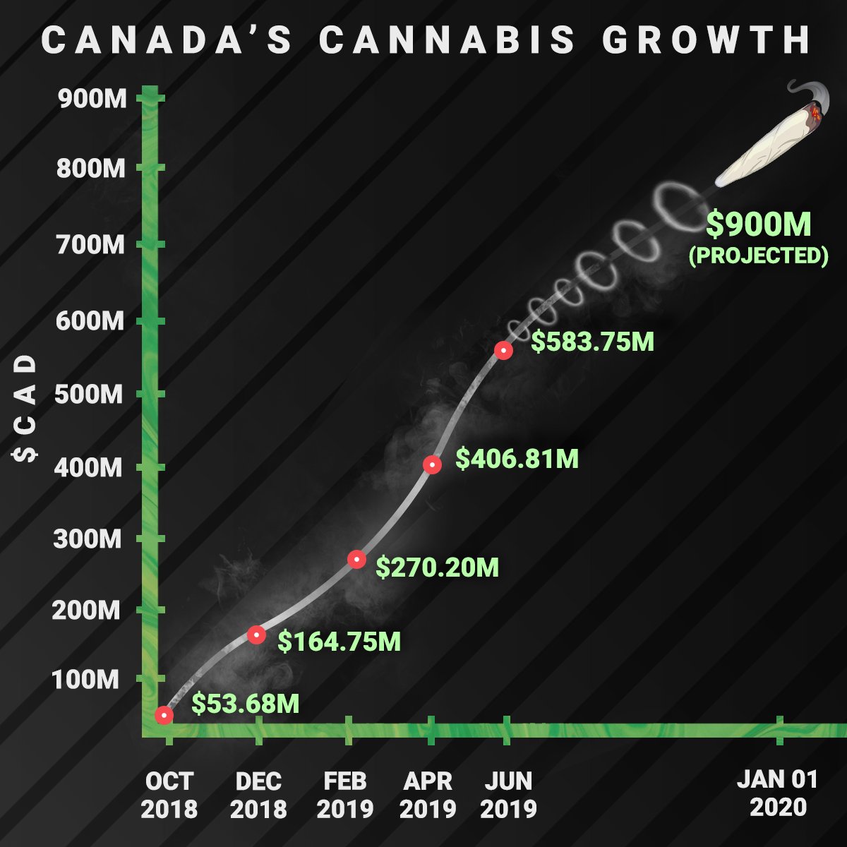 FTMInvest's tweet photo. The future of Canada's MJ sector is looking pretty HIGH. Are you invested in any MJ stocks? ๐คComment below!
#FTMIG #invest #investor #stock #stocks #stockmarket #finance #wallstreet #Mjstock https://t.co/NHuqu1mgDJ