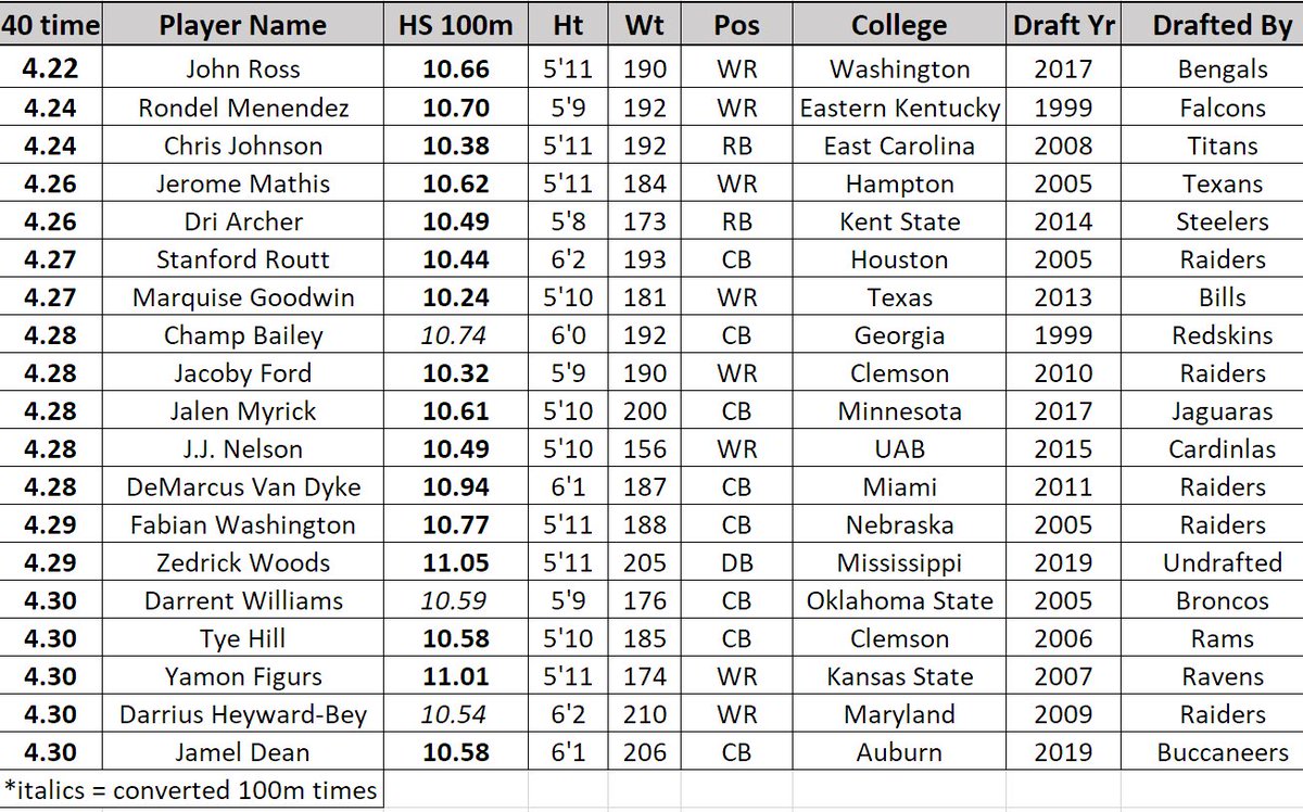 TRCKFTBLGUY's tweet photo. 🚨Annual Public Service Announcement:
🏈 Camp/Combine season...

Reminders
1) 4.3/40s are very rare

2) ONLY 19 players have run 4.3 or 
better since 1999 #NFLCombine

3) ALL 19 players were very good 
100m HS sprinters - 10.61 avg time

4) “laser” timing is NOT fully automatic https://t.co/UmvaQLBzm8