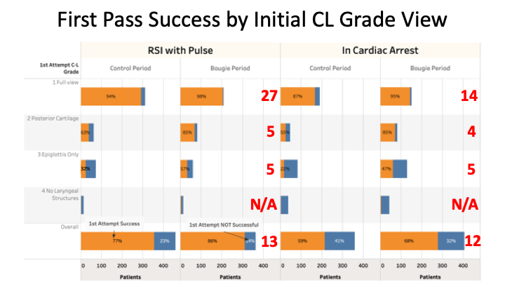 SayreMR's tweet photo. Routine use of bougie associated with improved first pass success in EMS endotracheal intubation by @alatimer13, @CatherineCounts. NNT ~ 15. #UWashEMS #NAEMSP2020 https://t.co/fHFj2POs7a