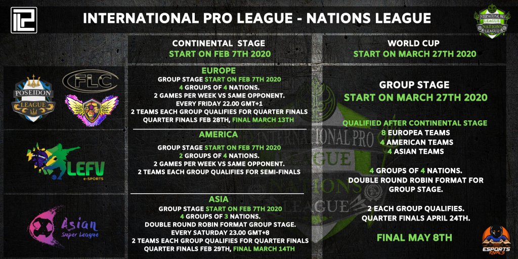 IPL (International Pro League) Nations League starts again this year bigger than ever! 34 National representatives will partecipate to continental cups to determine European, Asian and American Champions!! Best 16 teams will qualify for the WORLD CHAMPIONSHIP!!

#Fifa20 #proclub