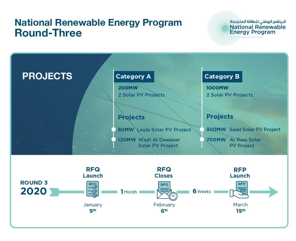 SaudiNREP's tweet photo. #REPDO launches the #NREP Round Three with combined generation capacity of 1.2 GW

#SaudiVision2030
#RenewableEnergy https://t.co/eL3IUYdbBh
