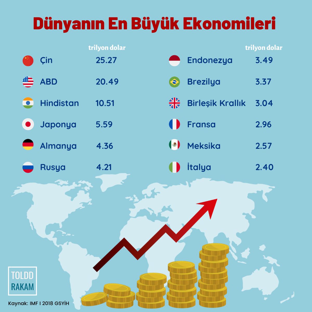 Dünyanın En Büyük Ekonomileri.
.
Siz bu konuda ne düşünüyorsunuz, bizlere yazın! 🧐 
.
.
#toldd #rakam #istatistik #statistics #instagram #veri #grafik #infografik #türkiye #dünya #ekonomi #imf #para #döviz #gelir #finans