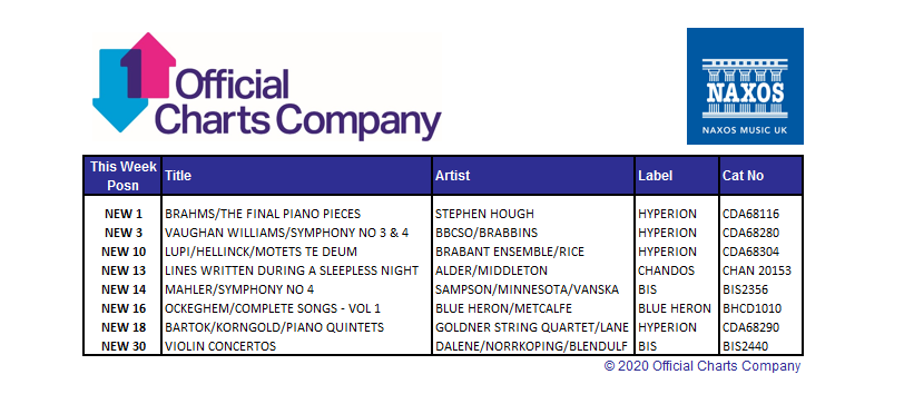 naxos_uk's tweet photo. #Top30 🎉 ⭐️
♦️ #1 HUGE CONGRATS @houghhough!
♦️ #3 @BBCSO @hyperionrecords
♦️ #10 @BrabantEnsemble
♦️ #13 @louisealdersop @jpianomiddleton @ChandosRecords
♦️ #14 @SampsonCarolyn @mn_orchestra
♦️ #16 @BlueHeronBos
♦️ #18 @goldnerquartet
♦️ #30 #Dalene #BIS https://t.co/LPoNEaZEzV