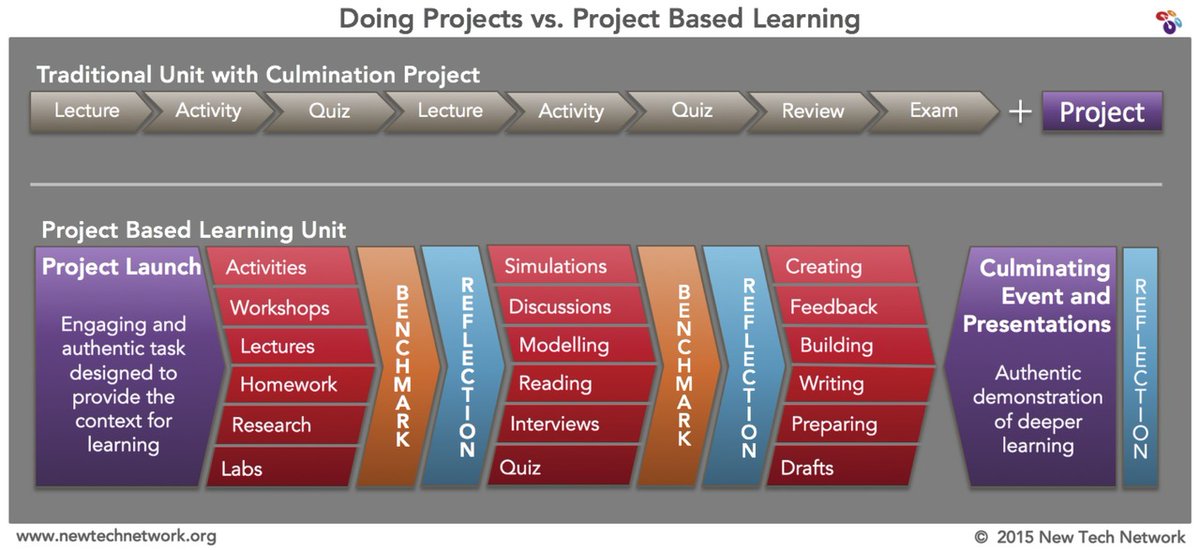 newtechnetwork's tweet photo. If you're new to #PBL, this chart is for you! Learn the difference between Project-Based Learning and "doing projects" https://t.co/Jn1Ss5yUHD #edinnovation #students #projectbasedlearning https://t.co/jLlWAWEny5