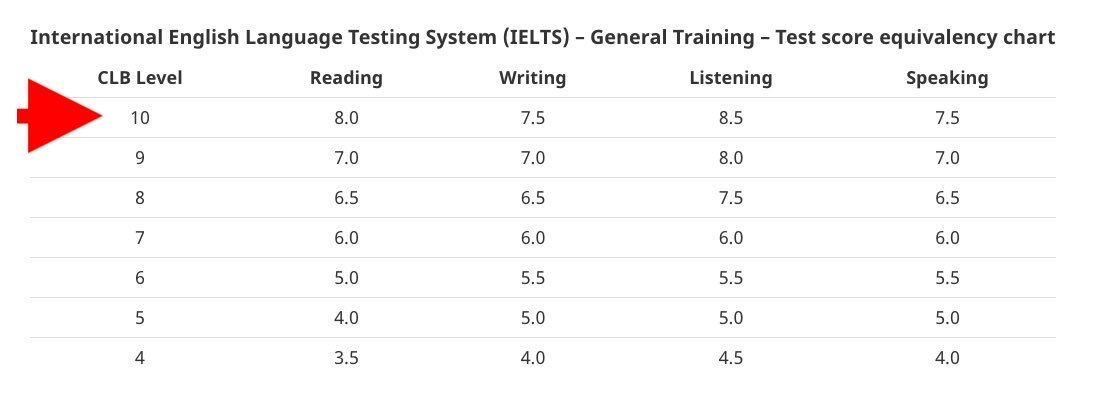 Express Entry is point-based, the more you have the better (except for age). So, aim for as high as possible in your language test. Your language test score is also converted to Canadian Language Benchmark (CLB), I recommend CLB 9 & above. The sample of IELTS to CLB is below.