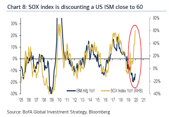 The Semiconductor Index is discounting the highest ISM since the financial crisis (chart BofA)