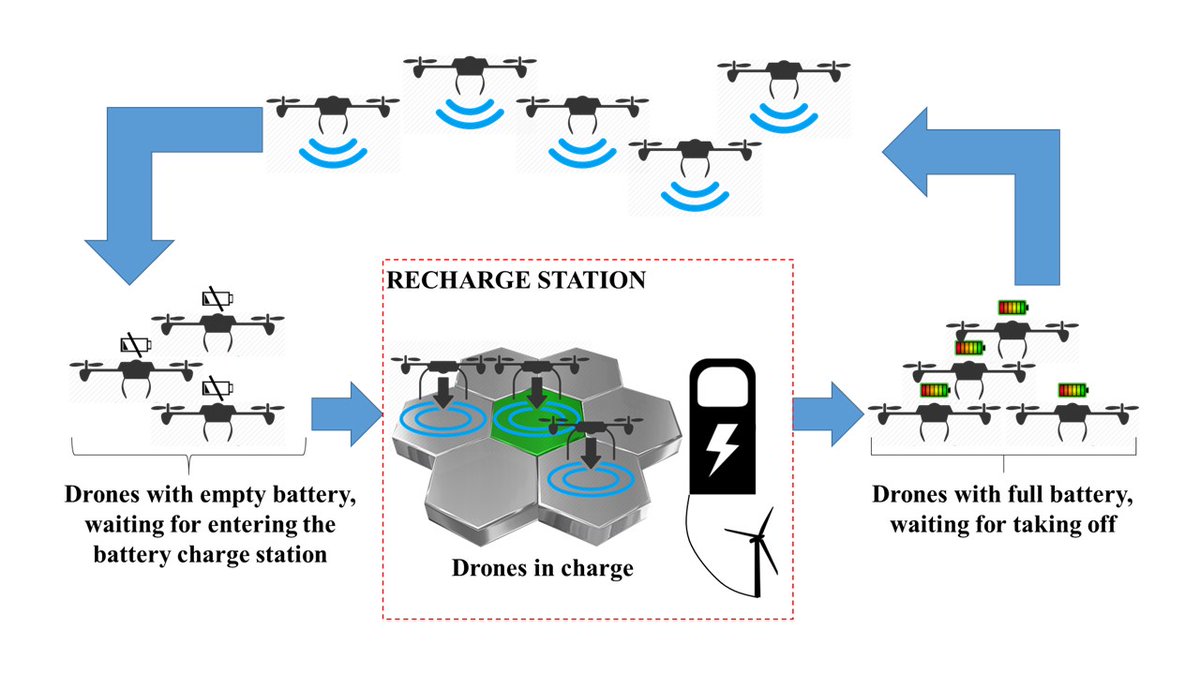 After a lot of work, and thanks to the great contribution of my co-authors, our work regarding managing charged-drone takeoff with wireless power tranfer based on reinforcement learning is now published. Its best application is <a href="/smartindustry40/">Smart Industry</a>. [sciencedirect.com/science/articl…]