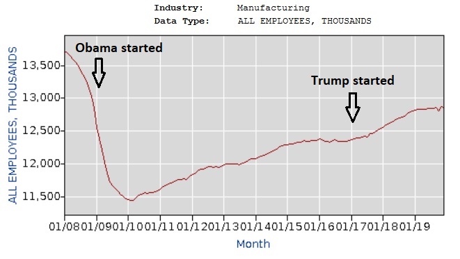 26/ Manufacturing jobs dropped by 12k in December 2019 based on current data. Trump started well for manufacturing jobs, but 2019 was the 2nd worst year for manufacturing jobs since 2009, after the economy crashed under Bush. Data can be seen here: https://data.bls.gov/timeseries/CES3000000001?output_view=net_1mth