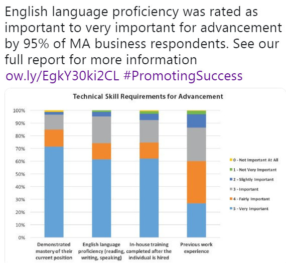 EnglishNB_EW's tweet photo. From @CommCorp_MA #PromotingSuccess report: English language proficiency was rated as important to very important for advancement by 95% of MA business respondents. https://t.co/YSzWQhhc9n #MApoli #SuccessfulIntegration @Ern_stico https://t.co/byJa8Mx61a
