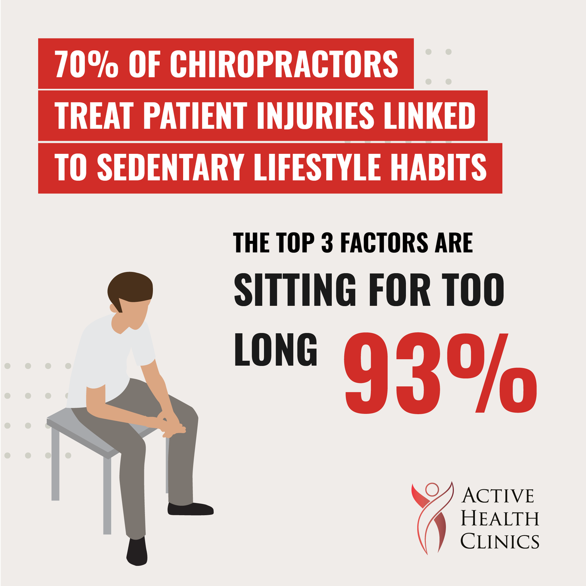 ActiveHealthUK's tweet photo. 😵In a recent BCA Member Survey it was found that 70% of Chiropractors treated injuries which are linked to sedentary lifestyle habits
.
The top three main offenders were:
1.  Sitting for long periods of time
2. 🚙Commuting
3. 📱Screen time (we bet you guessed that one) https://t.co/MHCj4vBjiP
