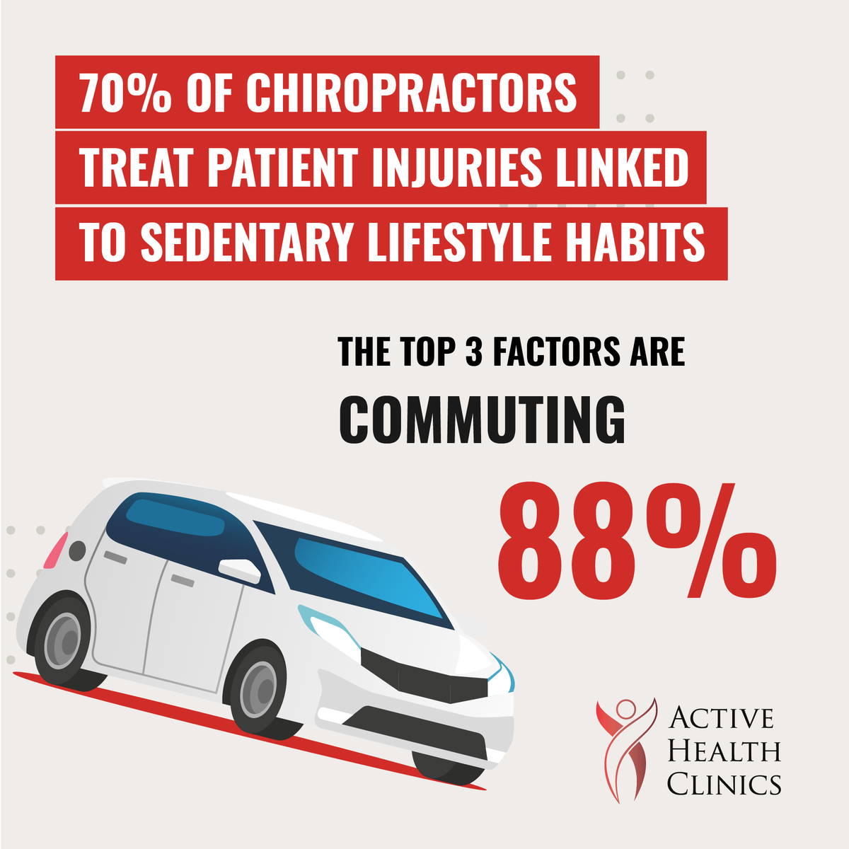 ActiveHealthUK's tweet photo. 😵In a recent BCA Member Survey it was found that 70% of Chiropractors treated injuries which are linked to sedentary lifestyle habits
.
The top three main offenders were:
1.  Sitting for long periods of time
2. 🚙Commuting
3. 📱Screen time (we bet you guessed that one) https://t.co/MHCj4vBjiP