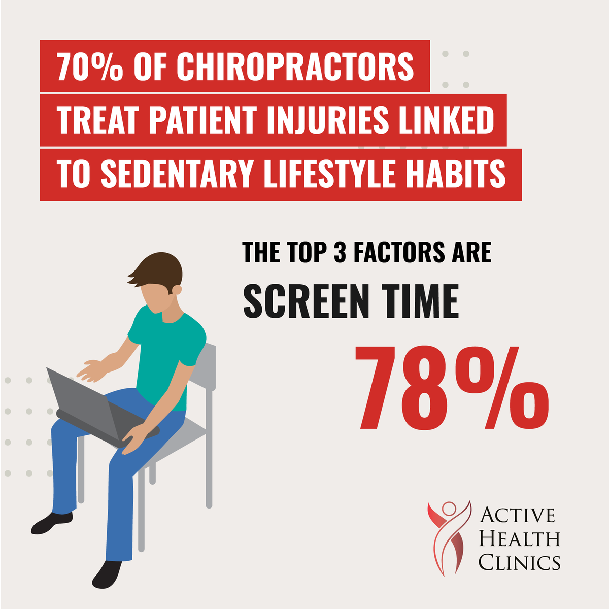 ActiveHealthUK's tweet photo. 😵In a recent BCA Member Survey it was found that 70% of Chiropractors treated injuries which are linked to sedentary lifestyle habits
.
The top three main offenders were:
1.  Sitting for long periods of time
2. 🚙Commuting
3. 📱Screen time (we bet you guessed that one) https://t.co/MHCj4vBjiP