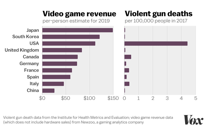 _Omargr21's tweet photo. Un dato importante para los que dicen que los Videojuegos causan los tiroteos como el de #Torreon https://t.co/GhZ69tSXOe
