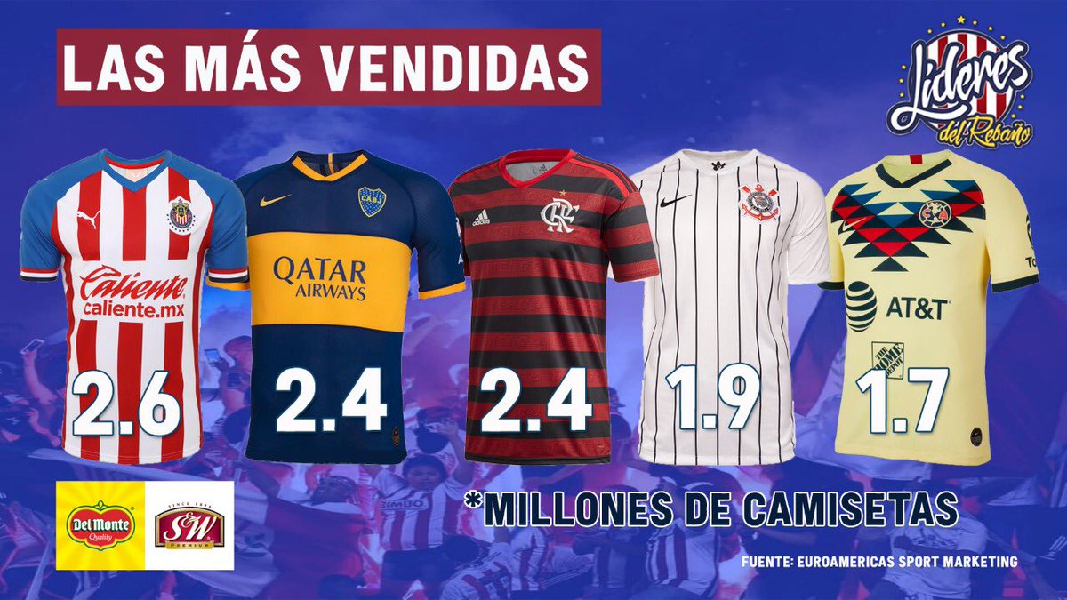 _los_lideres's tweet photo. Euromericas Sport Marketing confirmó que @Chivas es el equipo que más camisas vende en todo el continente: 2.6 millones. El más grande, el más popular. 

¡Son las #Chivas2020! 🔝🇫🇷💥 https://t.co/cjP8YtWSIa