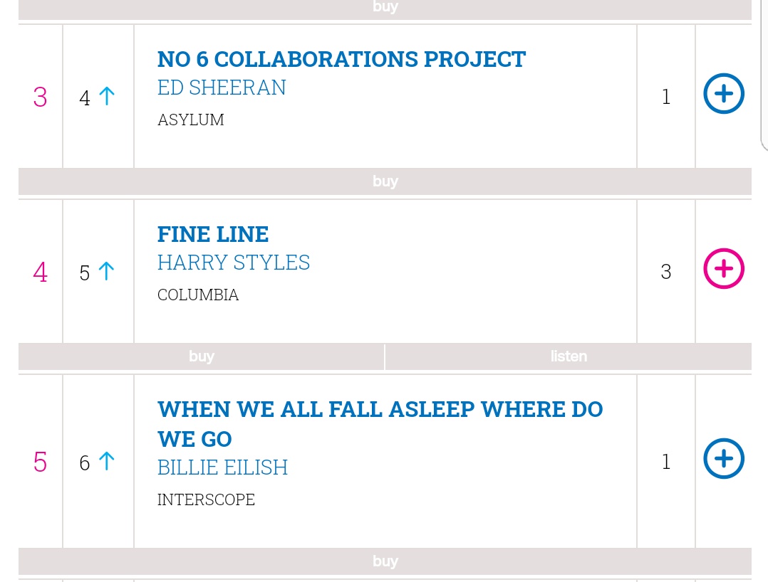 "Fine Line" rises to #4 on the UK official chart on its forth week, now harrys longest running top 10, surpassing self titled. In addition, he has THREE songs charting on UK official chart (top 40) as well.