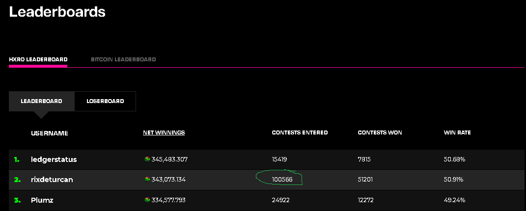 glgldotfun's tweet photo. Top traders develop their edge and grind it out. 

Congratulations to #Hxro trader @RixDeTurcan on surpassing 100,000 turns.  

Starting balance 300 $HXRO
Current balance 343,073 HXRO

For hitting this milestone, you've earned 5,000 $HXRO 

Check out his strategy at: @HxroBot_io https://t.co/JdXDqgsr4s