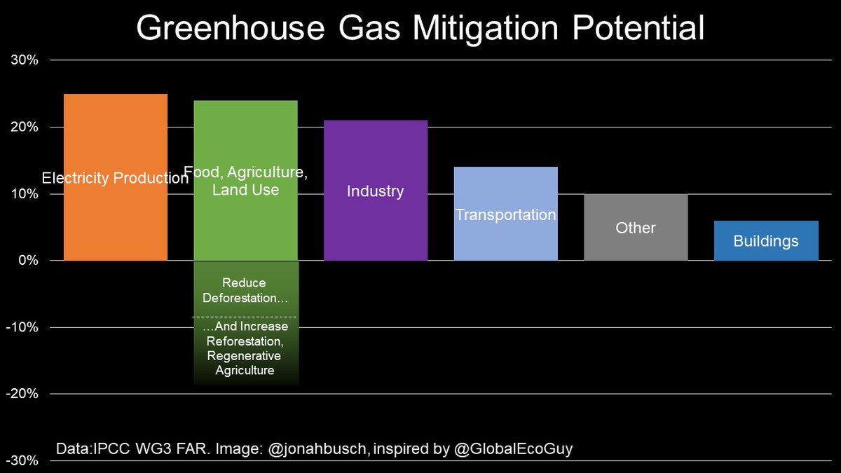 Jonah Busch I Like Globalecoguy S Graphic Of Ipcc Ch Data Showing Greenhouse Gas Sources But A Pie Chart Can T Show Mitigation Potential The Way A Bar Chart Can Most Sources Of
