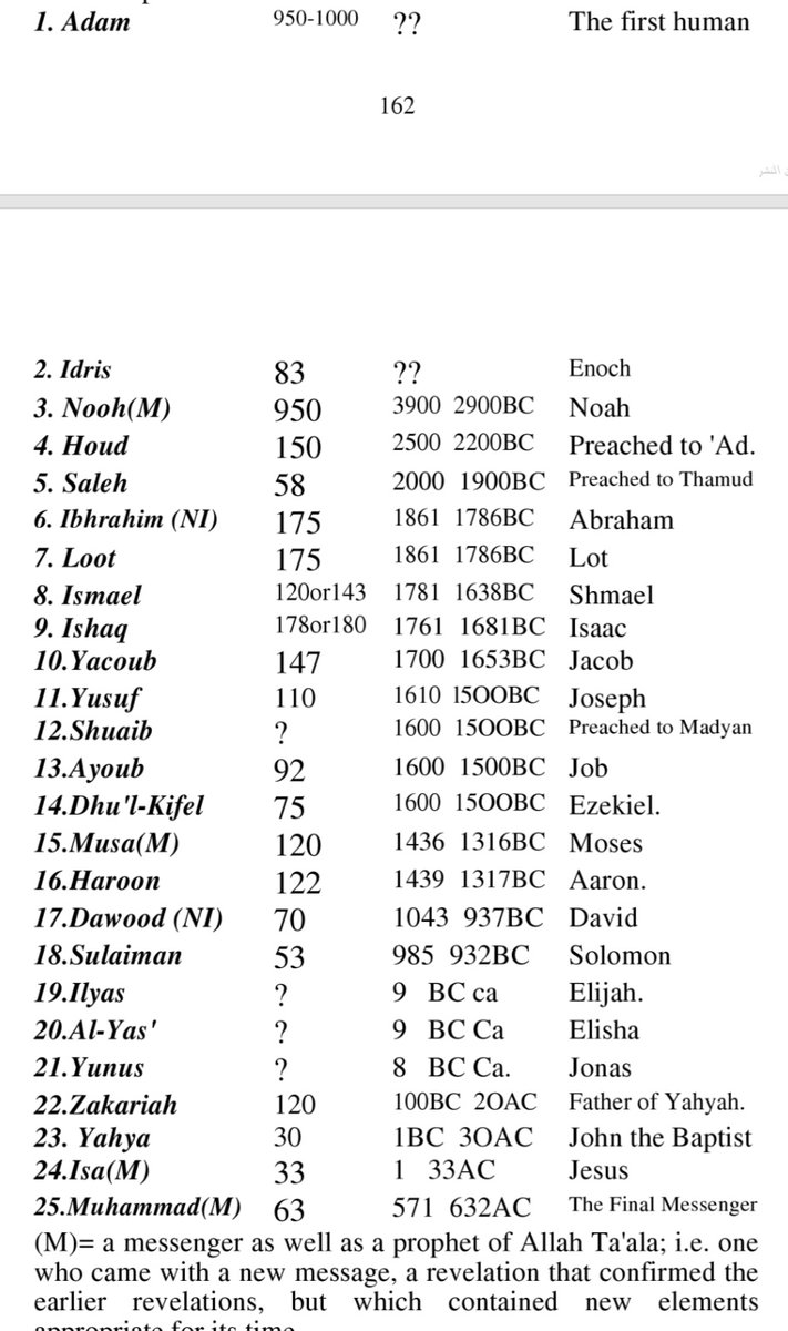 محمود الرواحي على تويتر إن التسلسل الزمني للأنبياء يشبه شجرة الأنبياء المشتركة