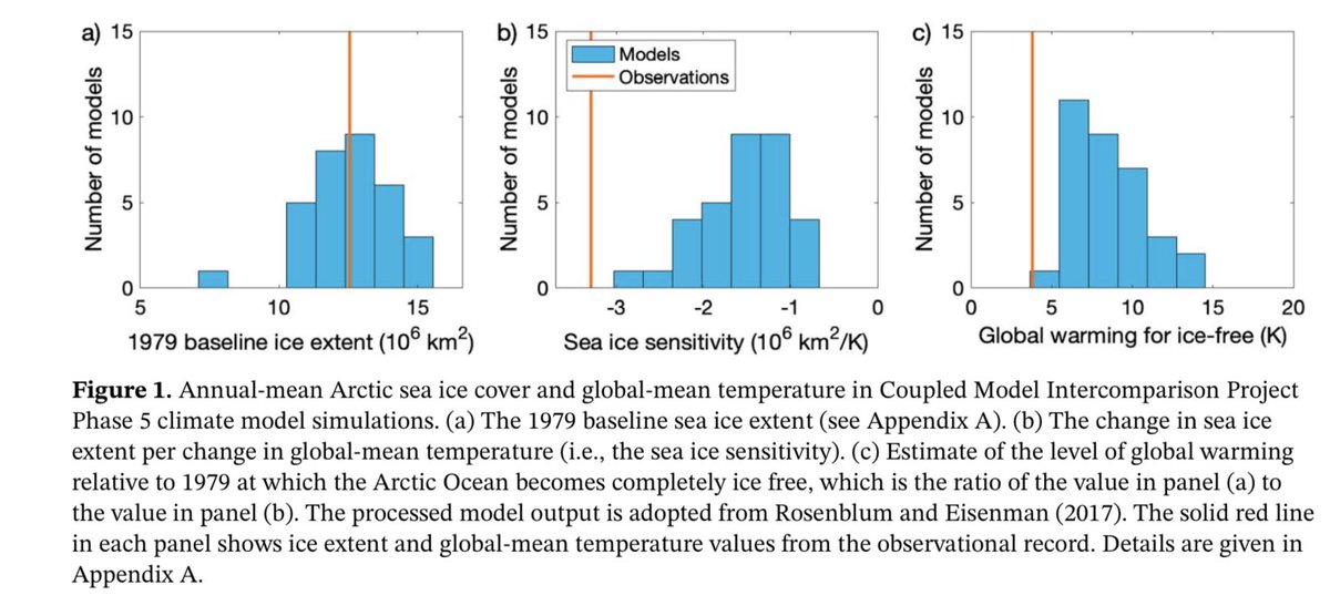 How Arctic Blue Ocean State Will Crush Humanity Like a Bug: 

Zero #Arctic Sea-Ice warms globe 0.71 W/m2 (clouds invariant), equals 1 Trillion Tons of CO2 (or 25 years of global warming); warms planet 2.24 W/m2 (clear sky) or 0.37 W/m2 (overcast)
youtu.be/OH-rQyEoYew