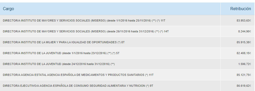 sueldospublicos's tweet photo. El último director general del Instituto de la Juventud con el PP, Javier Dorado Soto, cobró 1.600 euros brutos por cinco días laborables en el cargo en 2016 https://t.co/nvj3gBuau7 @populares @InjuveSpain https://t.co/HB8oNsFfGW