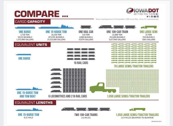 OhioRiverCRE's tweet photo. Comparison of the cargo capacities of a barge:
One barge can handle as much as 70 large semi/tractor trailers or more than 16 rail cars! Our inland waterway system is a national treasure. #naiorc #naiglobal #plastics #ohioriver #supplychain #realestate #plastics #barge #waterways https://t.co/RYQ5vxoxOa