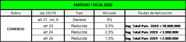 esquema de alícuotas 2020 buenos aires comercio