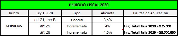 esquema de alícuotas 2020 buenos aires servicios