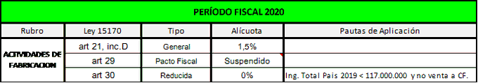 esquema de alícuotas 2020 buenos aires fabricación