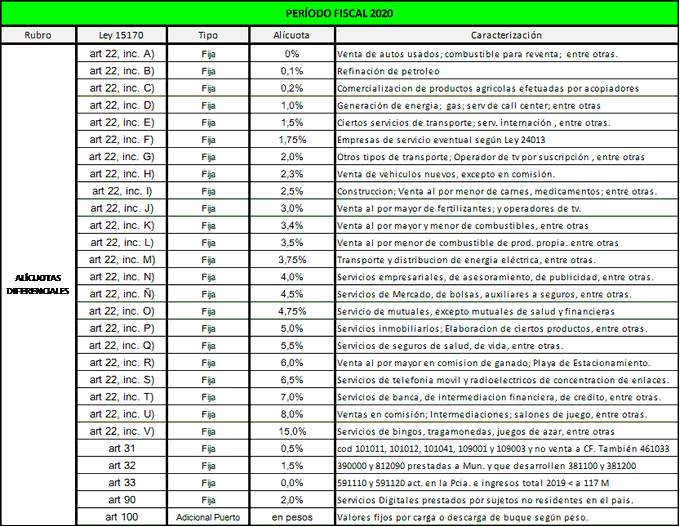 esquema de alícuotas 2020 buenos aires diferenciales