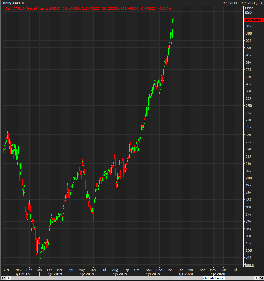 StockBoardAsset's tweet photo. $aapl parabolic arch https://t.co/duC50YKXIn