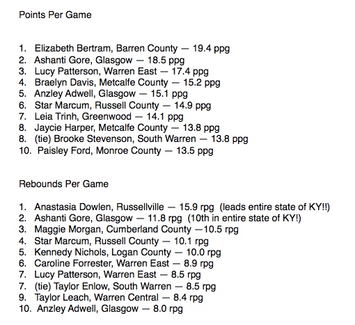 JReecerMedia's tweet photo. Here is this week's update on the Fourth Region Boys' and Girls' Basketball stat leaders! https://t.co/LbCsDQvrBH