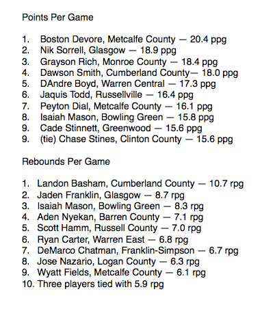 JReecerMedia's tweet photo. Here is this week's update on the Fourth Region Boys' and Girls' Basketball stat leaders! https://t.co/LbCsDQvrBH
