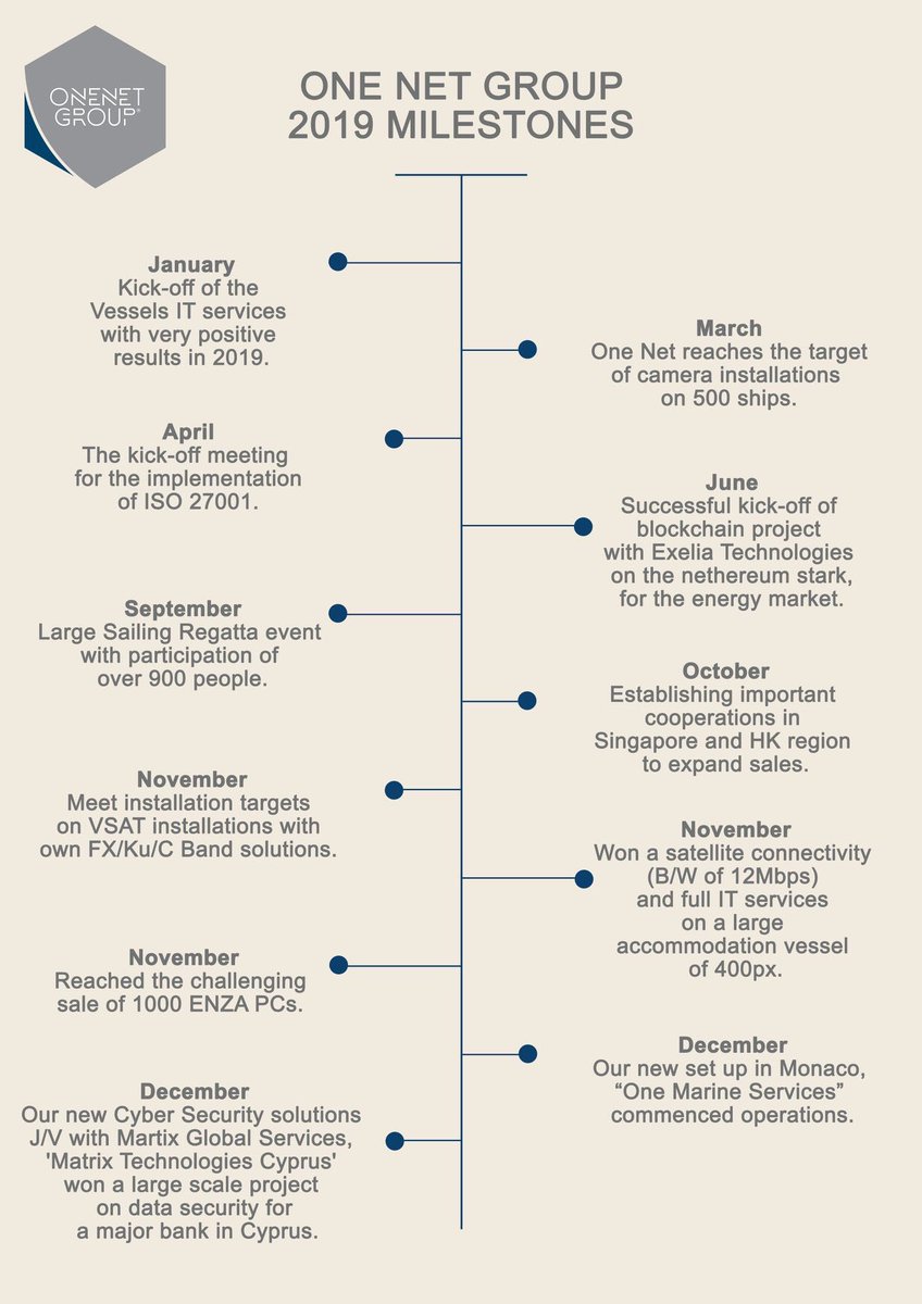 What are the major milestones you'll need to hit to accomplish each goal?
Looking back on 2019, we are happy to announce the most important business milestones of our group.
#milestones #achievements #2019goals #onenetgroup #onenetltd