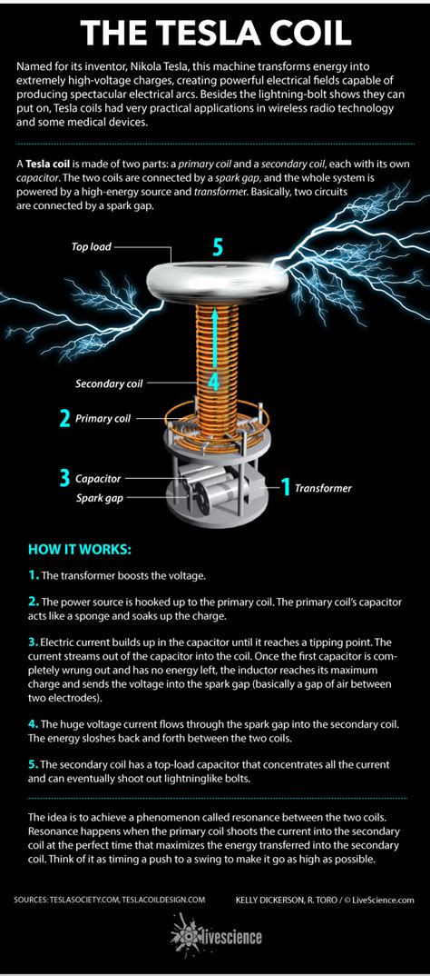 Who invented E.generators, FM radio, robotics, sparkplug, and florescent bulbs?Walking descendants?Follow Bloodlines1891 what is Tesla coil?Purpose?What is death rays?Did the inventor of xrays find a way to communicate with other planets?Looking glass?