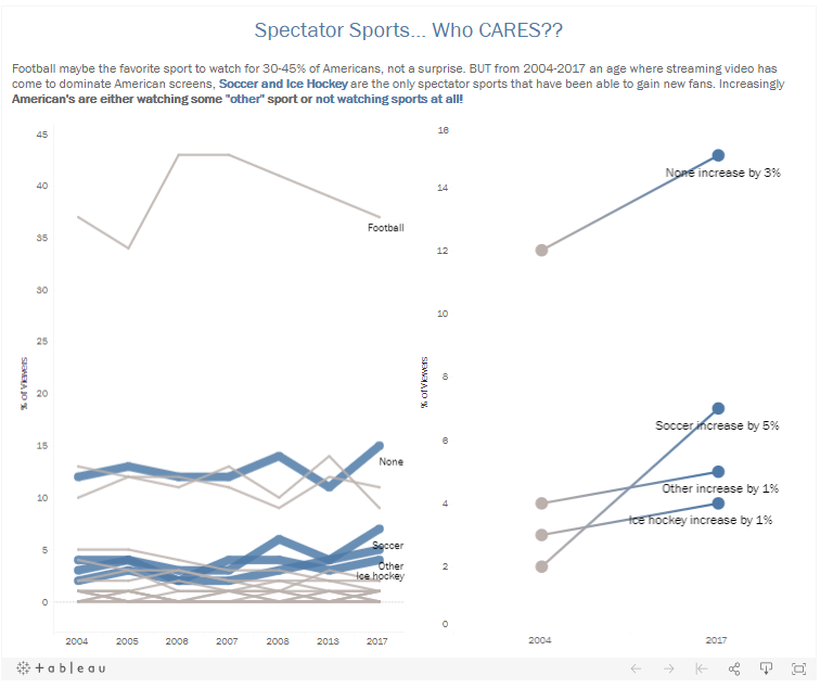 Stephanie_Roxy's tweet photo. Alright #datafam my first #makeovermonday for 2020... 5 days late I know SLACKER 😣 I dabbled last year with it and wasn't consistent. SO 2020 goal consistently do them! @itspoots here's mine, wheres yours. 😃😊https://t.co/7eVRQCPqOP https://t.co/wTaSE7PeCK