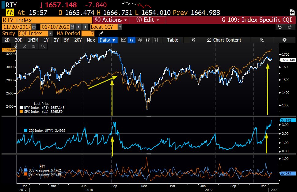 0rangeCru5h's tweet image. #BearPorn
My CQI indicator based on Russell 2000 Data only
Went &amp;gt;2 as $RTY peaked
Continuing higher, indicating increasing complacency despite the pullback, &amp;amp; SPX still going higher
Only Similar last 5yrs is Sept. 2018

#SampleOfOne
#FragileConditions
#GoodLuckWithThat
