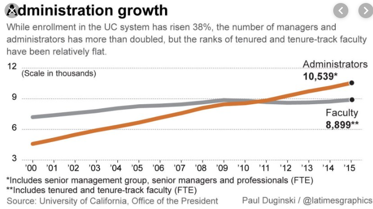 Ben Golub 🇺🇦 on Twitter: "@David_desJ Certainly administrators/faculty member has changed a lot at many universities, even while cheap admin (secretaries) have disappeared. Here's a chart from the UC system. Curious to
