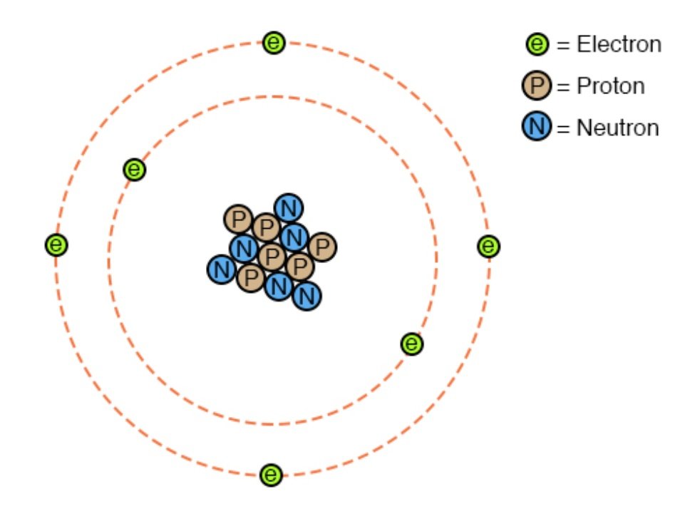 Hujan Tanda Tanya On Twitter 9 Ini Bentuk Atom Atom Punya 3 Komponen Elektron Muatan Negatif Proton Muatan Positif Neutron Netral Ini Kayak Magnet Aja Ya